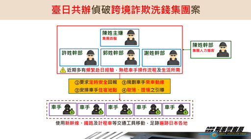 台日聯手破獲天道盟詐團案 同心會輸出車手「假檢警」狠撈日籍老人2億日幣