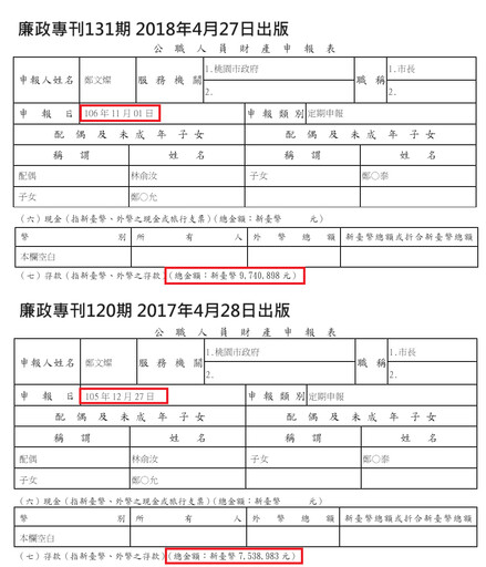 【鄭文燦涉貪風暴】質疑鄭文燦財產申報不實 謝克洋：明向監院檢舉