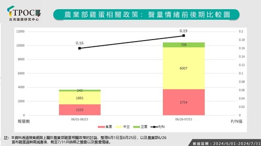 雞蛋政策惹民怨 台灣議題研究中心：四大議題負面聲量是正面5倍多