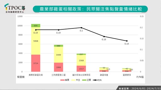 雞蛋政策惹民怨 台灣議題研究中心：四大議題負面聲量是正面5倍多