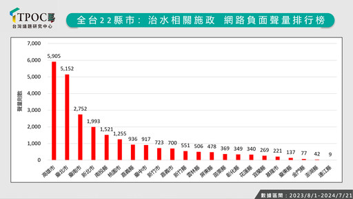 22個縣市治水表現 高雄、台北、台南負聲量位居前三名