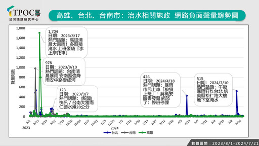 22個縣市治水表現 高雄、台北、台南負聲量位居前三名