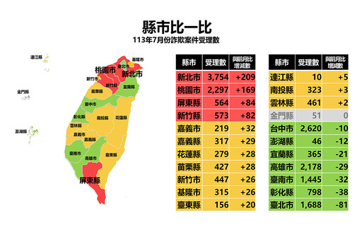 內政部向詐騙宣戰 「打詐儀表板」案件受理數、財損數全公開