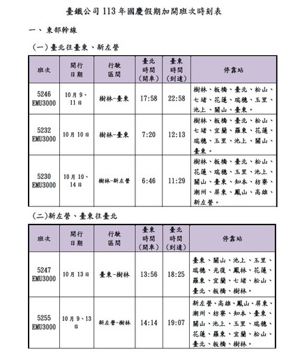 要搶要快！國慶連假前後6天台鐵加開56班次 11日凌晨0點開放購票