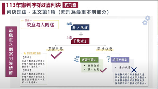 【死刑合憲解釋】大法官：公正應報及嚇阻侵害生命 目前仍為特別重要之公共利益