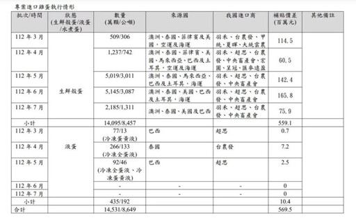 【懶人包】「超思」進口蛋爭議在哪? 事件始末一次全看懂