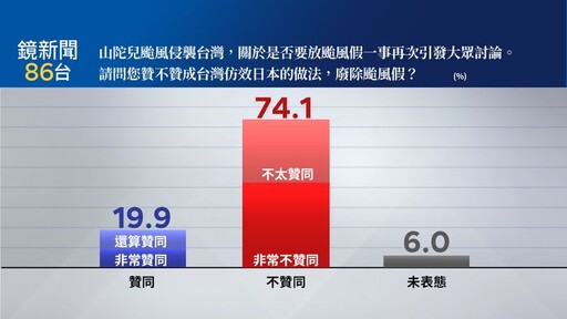 【鏡新聞民調】台灣比照日本廢除颱風假？ 近8成民眾不贊成