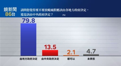 【鏡新聞民調】台灣比照日本廢除颱風假？ 近8成民眾不贊成