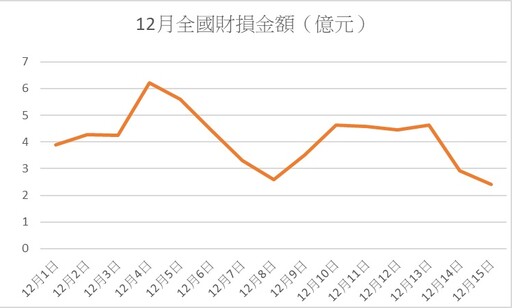 恐怖！全台每天被詐騙集團騙走4億元 用「這個手法」最容易成功