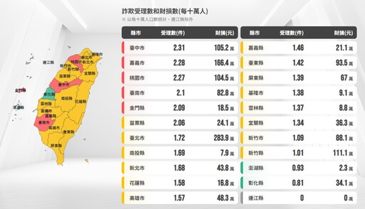 恐怖！全台每天被詐騙集團騙走4億元 用「這個手法」最容易成功