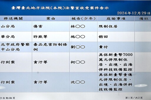 快訊／柯文哲7千萬交保+戴電子腳鐐 沈慶京1億、應曉薇3千萬交保