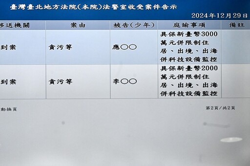 快訊／柯文哲7千萬交保+戴電子腳鐐 沈慶京1億、應曉薇3千萬交保