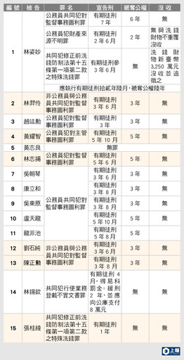 林姿妙涉貪遭判12年半 16名被告「罪名、刑期」一次看懂