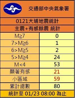 嘉義大埔地震後80起餘震 氣象署估「這個時間」回歸背景值