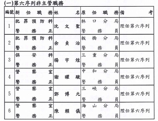 快訊／新北市警局最新人事 33名警官調動名單出爐