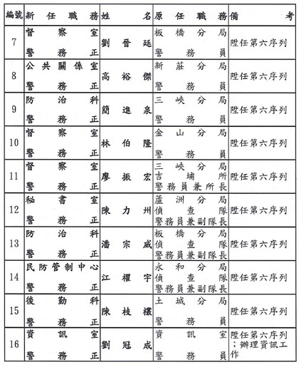 快訊／新北市警局最新人事 33名警官調動名單出爐