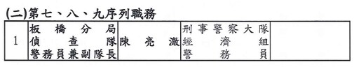 快訊／新北市警局最新人事 33名警官調動名單出爐