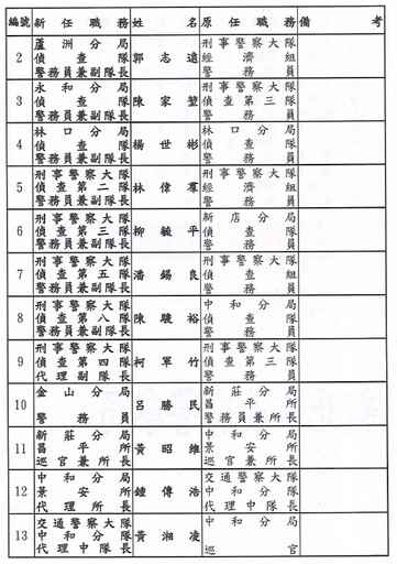 快訊／新北市警局最新人事 33名警官調動名單出爐