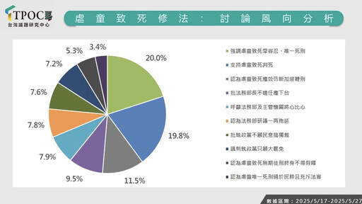 【TPOC調查】虐童致死判死刑? 近4成網友支持