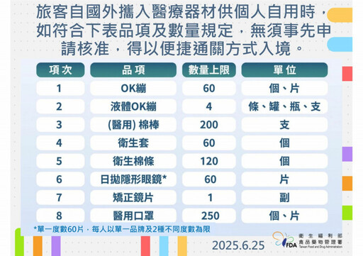 出國瘋掃貨要注意 轉售OK繃、保險套小心吃罰單