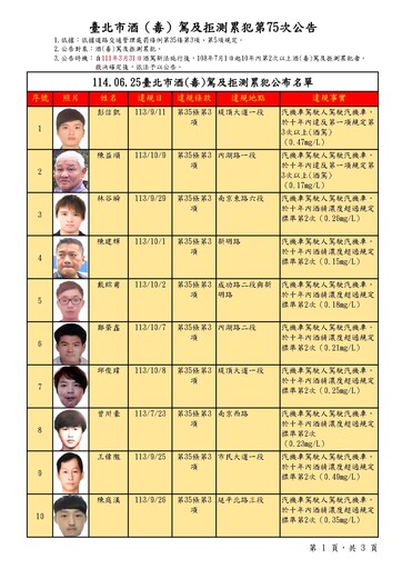 北市酒駕累犯名單32人上榜 惡質男4度違規移送法辦