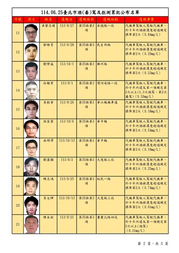 北市酒駕累犯名單32人上榜 惡質男4度違規移送法辦