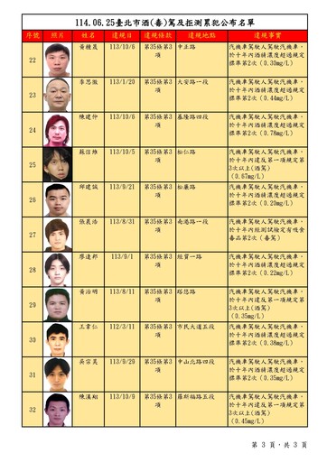 北市酒駕累犯名單32人上榜 惡質男4度違規移送法辦