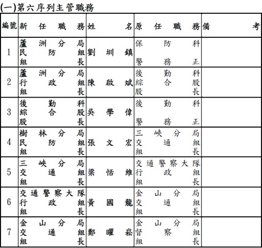 快訊／新北市警局最新人事曝光 74名「所長、組長」警官異動