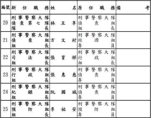 快訊／新北市警局最新人事曝光 74名「所長、組長」警官異動