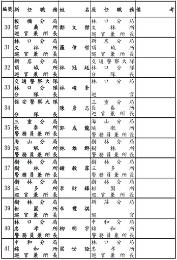 快訊／新北市警局最新人事曝光 74名「所長、組長」警官異動