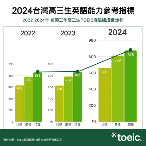 高三生TOEIC成績持續增長均標661，前標809，頂標875