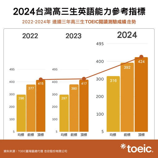 高三生TOEIC成績持續增長均標661，前標809，頂標875