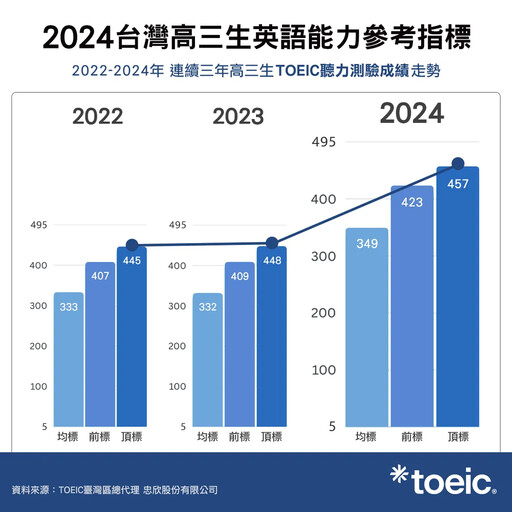 高三生TOEIC成績持續增長均標661，前標809，頂標875