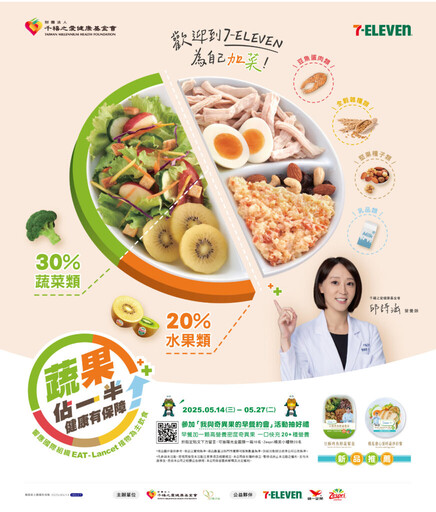 健康餐盤蔬果佔一半 外食族早餐達標難 千禧之愛健康基金會建議:營養均衡從加一份水果開始