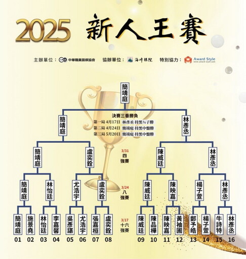 圍棋/榮耀終章!簡靖庭七段新人生涯最終戰 2:1擊退林彥丞勇奪新人王!