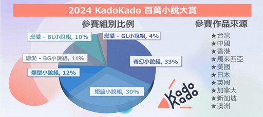 用文字創造新世界!全台獎金最高規模最大徵稿賽事 「2025 KadoKado 百萬小說創作大賞」6/1熱烈開跑!
