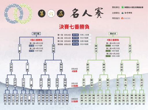 年度首冠!賴均輔九段完封陳祈睿八段 時隔兩年再度登頂「名人」
