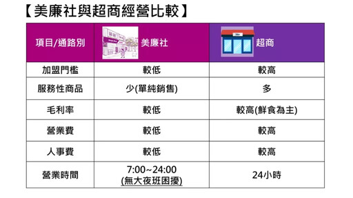 美廉社首創加盟全分潤制 免清算返還業界唯一台北花博場限定0元加盟金
