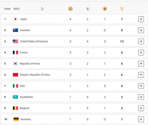 巴黎奧運／開賽2日 金牌數最高國家打破眾人眼鏡