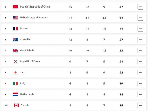 巴黎奧運／2銅進帳！台灣排名全球第54名 目前得牌數最多是「這國家」