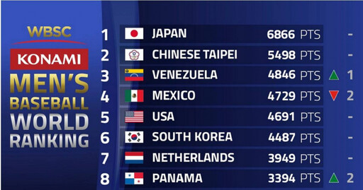 12強奪冠後「WBSC最新世界排名」！中華隊縮小與日本差距…獨拿第2