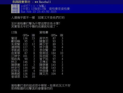 WBC資格賽／中華隊狂卡彈！球迷曬「12強選手成績」 對比2數據秒懂