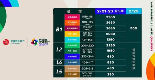 WBC／經典賽資格賽門票中信卡友今中午搶先購 1/24拓元全面開賣