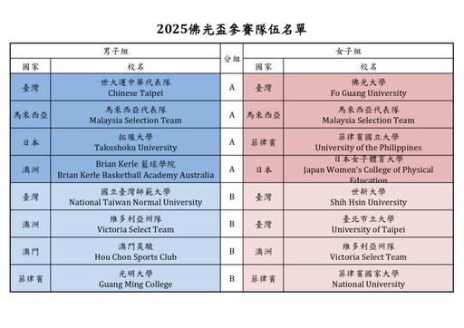 2025佛光盃大學籃球邀請賽 將於7/1-6日於高雄鳳山體育館登場