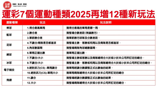 台灣運彩2024年銷售額 643億創新高！