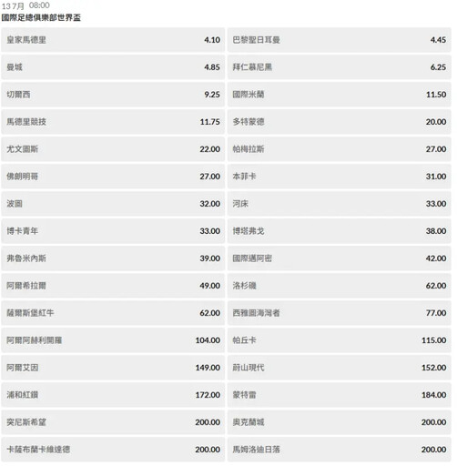 世俱盃奪冠賠率大揭密!4、7、12、32超關鍵