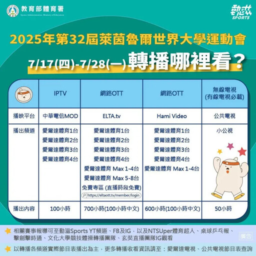 世大運轉播整理！「2大平台」攜手看中華隊