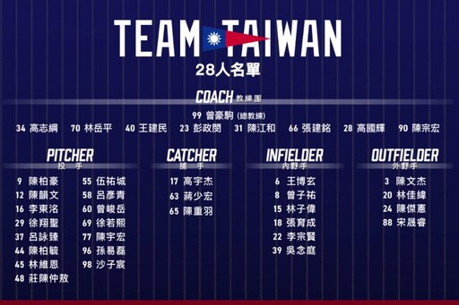 WBCQ》Team Taiwan最終28人名單正式揭曉 古林睿煬、陳子豪、劉基鴻未入選