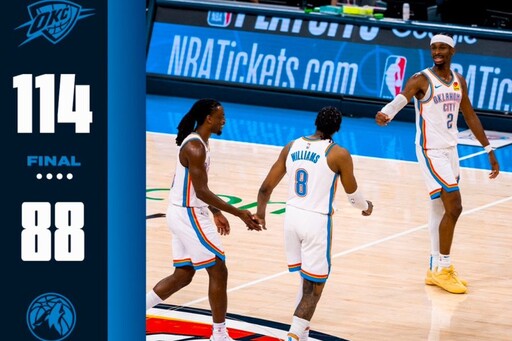 《NBA》雷霆下半場灌70分電昏灰狼 奪西區決賽首勝