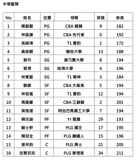 瓊斯盃名單出爐！小將賀丹、賀博入列 PLG+T1球星搞消失惹議